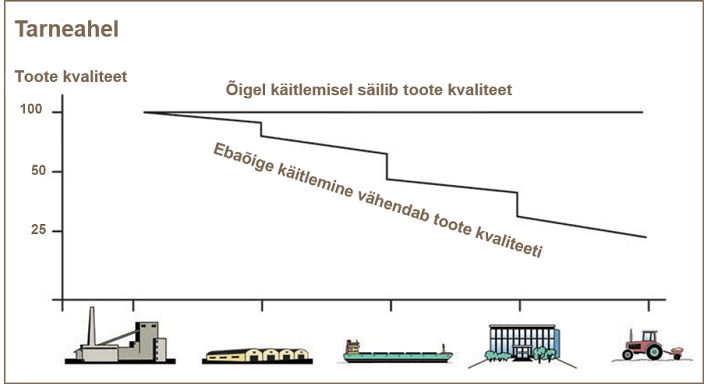 Väetiste käitlemine ja transport