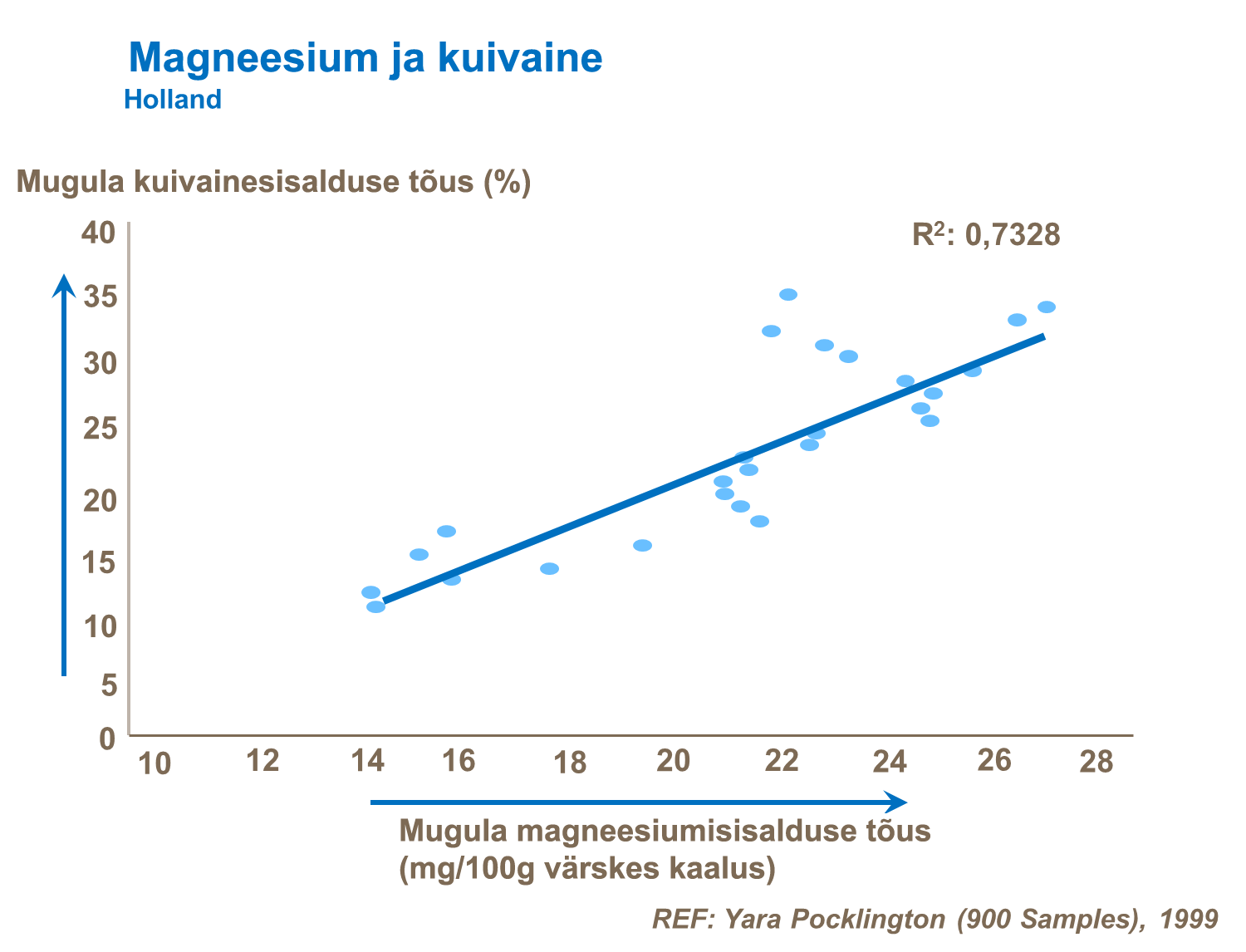 Magneesium ja kuivainesisaldus