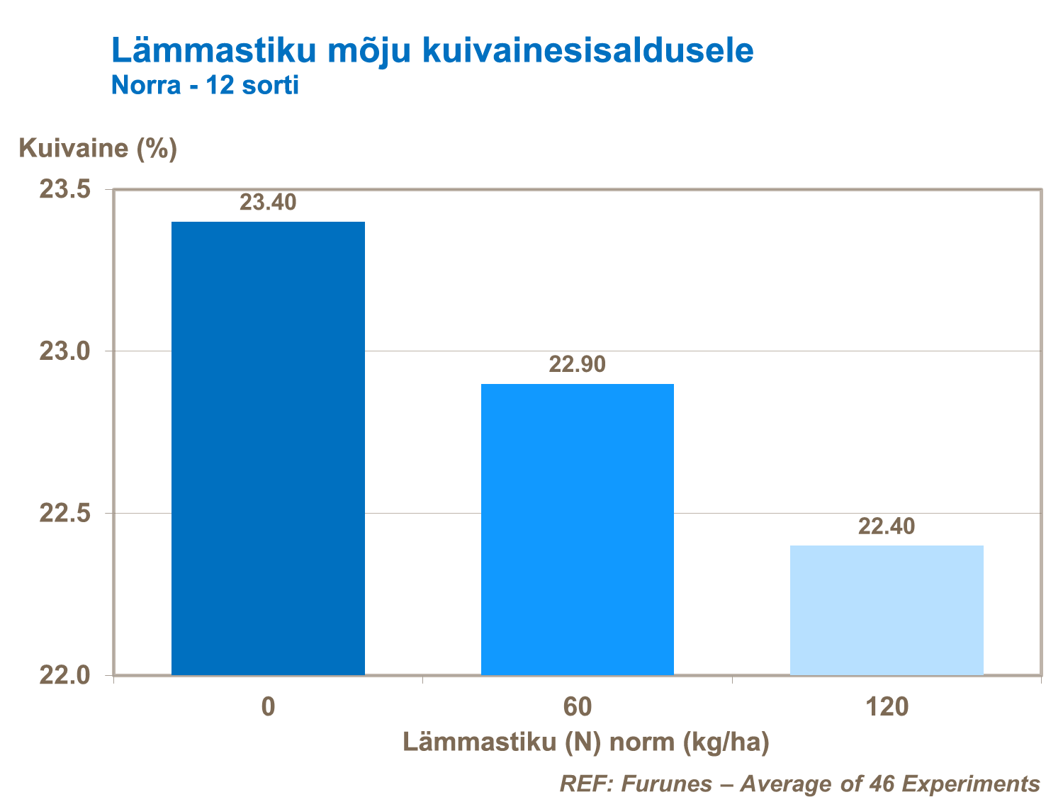 Mugulate kuivainesisaldus