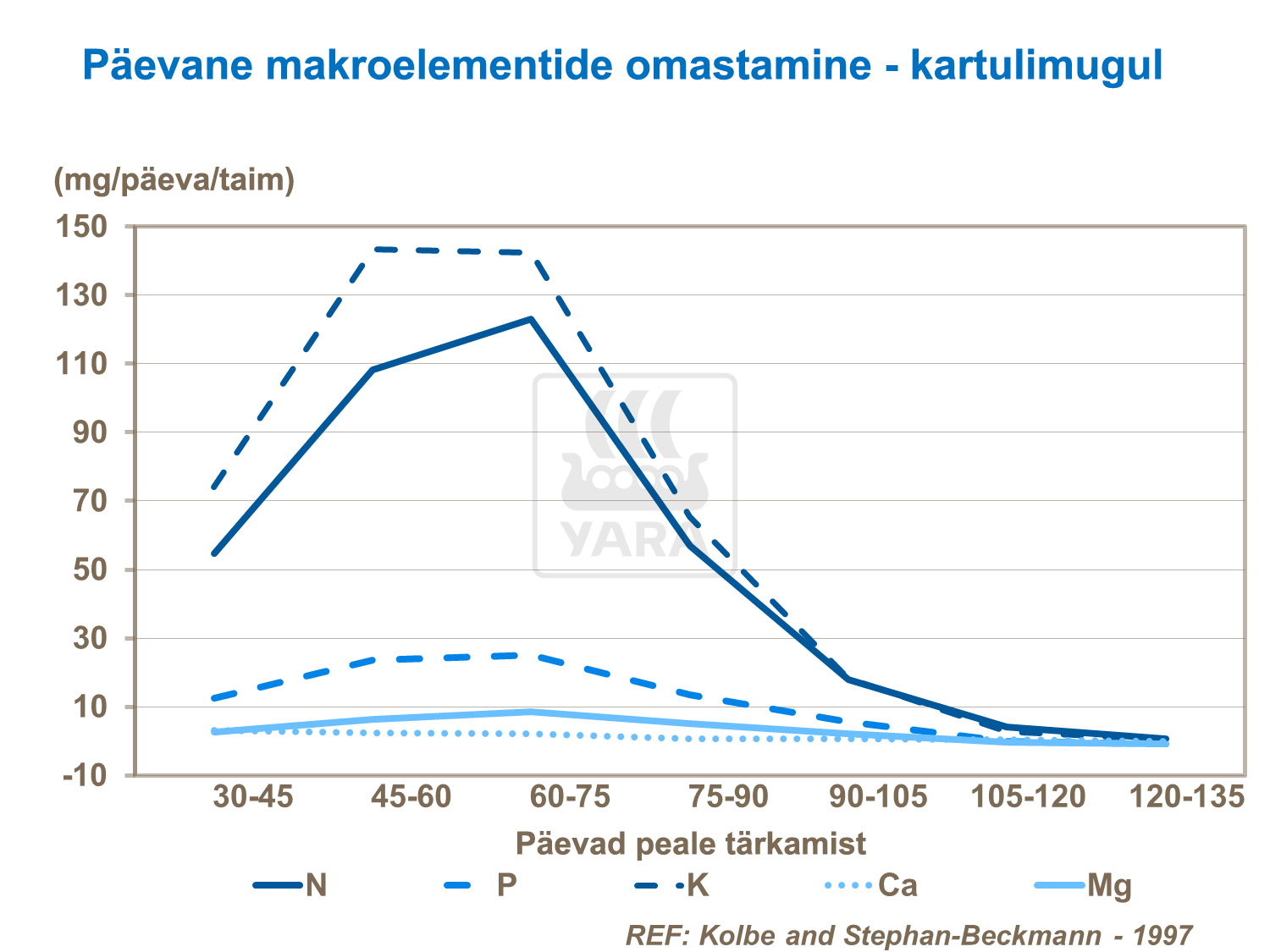 Päevane makroelemetide omastamine - mugul