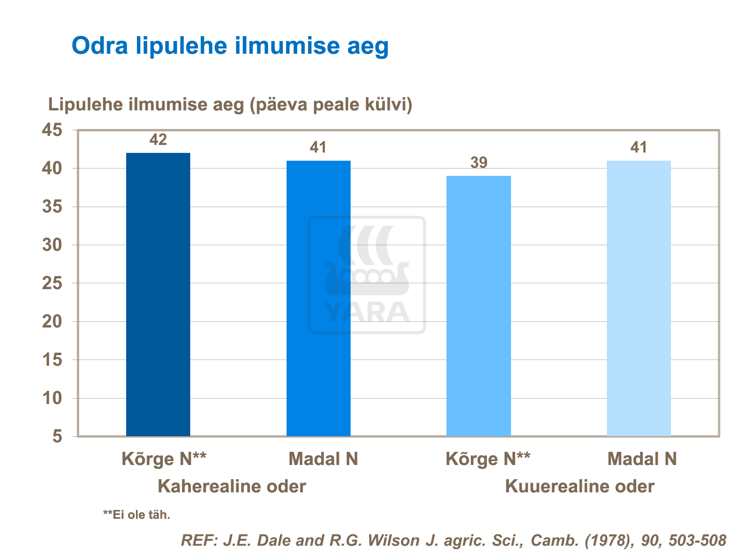 Odra lehtede ning võrsete arvu suurendamine