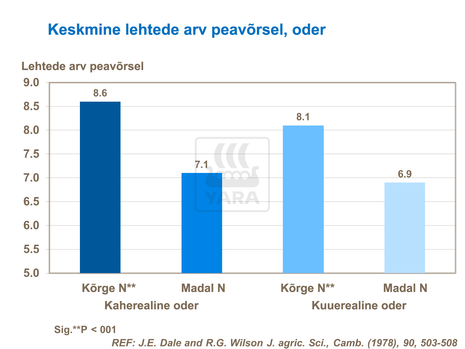 Odra lehtede ning võrsete arvu suurendamine