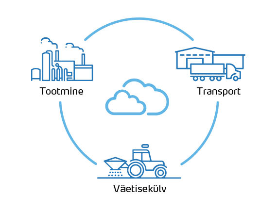 Carbon cycle of nitrogen fertilizer